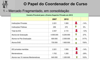 1 – Mercado Fragmentado, em consolidação Cenário Provável para o Ensino Superior Privado em 2012   2007 2012     Instituições Privadas 2.201 1.900 -14% Instituições Públicas 256 272   6%  Total de IES 2.457 2.172     -12% Alunos de Graduação  4.900.000 6.200.000 27% Alunos na Pós Graduação 600.000 2.500.000 317% Alunos EAD 720.000 1.800.000 150%           IES privadas mantidas 2.201 1.900 -14% Mantenedoras 1.702 1.200 -29% Alunos nas 10 maiores Mantenedoras 640.000 1.300.000 103% 