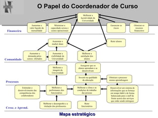 Mapa estratégico Financeira Comunidade Processos Cresc. e Aprend. Melhorar o clima e as condições de trabalho das pessoas Melhorar a performance dos funcionários Desenvolver um sistema de informações que as forneça em tempo hábil e de forma balanceada para o staff de frente acerca dos serviços que estão sendo entregues Reter funcionários Melhorar o desempenho e a titulação dos professores.  Investir na qualidade da educação Melhorar a imagem da Universidade Otimizar o processo ensino aprendizagem Assegurar que os alunos aprendam e se desenvolvam Melhorar a satisfação dos alunos Aumentar o market share Aumentar a visibilidade da Universidade Aumentar a demanda pelos cursos  ofertados Melhorar a lucratividade da Universidade Minimizar a capacidade ociosa e custos operacionais Aumentar o valor líquido da mensalidade Gerenciar os riscos Otimizar os recursos financeiros Estimular o desenvolvimento das competências dos colaboradores Reter alunos 