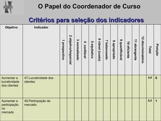 Critérios para seleção dos indicadores Objetivo Indicador 1 prospectivo 2 objetivo/imparcial 3 normalizado 4  confiável 5 equitativo 6 viável (custo) 7 balanceado 8 apropriado 9 quantficável 10 eficiente 11 abrangente 12 discriminatório Total Posição Aumentar a lucratividade dos clientes 47.Lucratividade dos clientes 4,0 6 Aumentar a participação no  mercado 49.Participação de mercado 6,5 1 