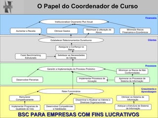 Institucionalizar Orçamento Pluri Anual Otimizar   Gastos Aumentar a Receita Minimizar Riscos Financeiros e Econômicos Maximizar a Utilização de Ativos Implementar Programas de Qualidade de Vida Desenvolver Competências e Habilidades Disseminar e Atualizar os Valores e Diretrizes Organizacionais Otimizar os Sistema de Informação Adequar a Estrutura de Sistema de Informação Remunerar Competitivamente Reter Funcionários Desenvolver Parcerias Implementar Processos de Inovação Aprimorar os Processos de Sistema de Informação  Minimizar os Riscos de Não Conformidades Garantir a Implementação do Processo Produtivo Satisfazer as Necessidades do Cliente Assegurar a Confiança na Marca Estabelecer Relacionamentos Duradouros Fazer Benchmarking Estruturado Crescimento e   Aprendizagem Processos Clientes Financeira  BSC PARA EMPRESAS COM FINS LUCRATIVOS 