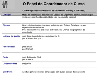 1. Ranking Especializados (Guia de Estudantes, Playboy, CAPES etc.) Definição Média da classificação das melhores Escolas de Engenharia do País, elaborada por  mídia com reconhecida credibilidade e de repercussão nacional Fórmula Grad: média aritmética das notas atribuídas pelo Guia do Estudante para as  engenharias relacionadas Pós: média aritmética das notas atribuídas pela CAPES aos programas de  engenharia Unidade de Medida grad: Guia dos estudantes - estrelas ( 0 a 5) pos: Capes - nota (0 a 7) Periodicidade grad: anual pos: trianual Fonte grad: Publicação Abril pos: CAPES  Disponibilidade Disponível  Drill-Down Abertura por engenharia e comparação com outras escolas de engenharia 