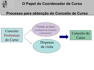 Processo para obtenção do Conceito de Curso Conceito  Preliminar  do Curso Visitas in loco  (avaliação de insumos e processos) Conceito do Curso Dispensa da visita 