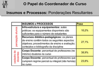 Insumos e Processos:  Ponderações Resultantes 