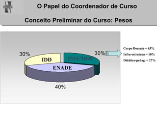Conceito Preliminar do Curso: Pesos ENADE INSUMOS IDD Corpo Docente = 63% Infra-estrutura = 10% Didático-pedag. = 27% 
