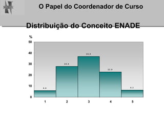 Distribuição do Conceito ENADE 