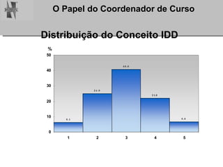 Distribuição do Conceito IDD 