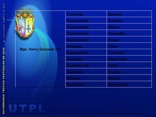 Mgs. Henry Quezada (11) Provincial Machala Experimental Arenillas Experimental Balsas Experimental Huaquillas Experimental Pasaje Asociado Piñas Experimental Portovelo Asociado Santa Rosa Experimental Pacto Asociado Zaruma Exterior Madrid Provincial Esmeraldas 