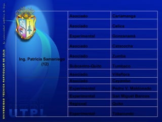 Ing. Patricia Samaniego (12) Asociado Cariamanga Asociado Celica Experimental Gonzanamá Asociado Catacocha Asociado Zumba Subcentro-Quito Tumbaco Asociado Villaflora Asociado Cayambe Experimental Pedro V. Maldonado Experimental San Miguel Bancos Regional Quito Experimental Tabacundo 