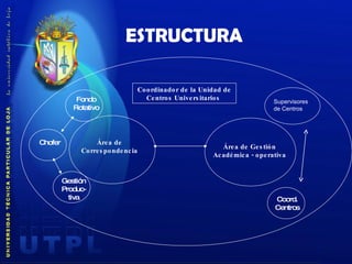 ESTRUCTURA   Coordinador de la Unidad de Centros Universitarios  Área de Correspondencia Área de Gestión Académica - operativa Coord. Centros Supervisores de Centros Fondo Rotativo Chofer Gestión Produc-tiva 