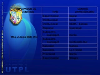 SUPERVISOR DE CENTROS TIPO CENTRO UNIVERSITARIO Mba. Zulema Malo (15) Experimental Balzar Institucional Daule Institucional ESMA - Salinas Regional Guayaquil Subcentro-Guayaquil Durán Subcentro-Guayaquil Centenario Sur Asociado Isabela Asociado La Troncal Provincial Manta Experimental Milagro 