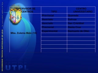 SUPERVISOR DE CENTROS TIPO CENTRO UNIVERSITARIO Mba. Zulema Malo (15) Provincial Quevedo Asociado Salinas Asociado San Cristòbal Provincial Santa Cruz Experimental Santuario de Olón 