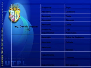 Ing. Dennis Lozano (12) Provincial Puyo Asociado Gualaceo  Asociado Paute Asociado Azogues  Asociado Cañar Provincial Loja Experimental Pedernales Asociado Bahía de Caráquez Asociado Calceta Asociado Jipijapa Experimental Limones Experimental San Lorenzo 