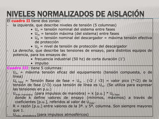 NIVELES NORMALIZADOS DE AISLACIÓN
El cuadro II tiene dos zonas:
- la izquierda, que describe niveles de tensión (5 columnas)
                  Un = tensión nominal del sistema entre fases
                  Um = tensión máxima (del sistema) entre fases
                  Ud = tensión nominal del descargador = máxima tensión efectiva
                  de protección
                  Up = nivel de tensión de protección del descargador
- La derecha, que describe las tensiones de ensayo, para distintos equipos de
    potencia, para los ensayos de:
                  frecuencia industrial (50 hz) de corta duración (1’)
                  impulso
Cuadro III: tiene 5 columnas:
- Um = máxima tensión eficaz del equipamiento (tensión compuesta, o de
    línea)
- Ub fase = Tensión Base de fase = Um . ( 2 / 3) = valor pico (* 2) de la
    tensión de fase (/ 3) cuya tensión de línea es Um. (Se utiliza para expresar
    las tensiones en p.u.)
- Umáx maniobra (para impulsos de maniobra) = k [p.u.] * Ub fase
      donde k define valores de ensayo (mínimos, máximos) a través de
      coeficientes [p.u.], referidos al valor de Umáx.
- R = razón [p.u.] entre valores de la 3ª. y 5ª. columna. Son siempre mayores
    que 1.
- Umáx. atmósferica (para impulsos atmosféricos)
 