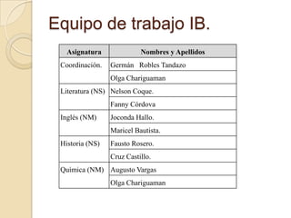 Equipo de trabajo IB.
Asignatura Nombres y Apellidos
Coordinación. Germán Robles Tandazo
Olga Chariguaman
Literatura (NS) Nelson Coque.
Fanny Córdova
Inglés (NM) Joconda Hallo.
Maricel Bautista.
Historia (NS) Fausto Rosero.
Cruz Castillo.
Química (NM) Augusto Vargas
Olga Chariguaman
 