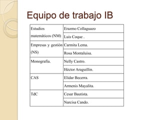 Equipo de trabajo IB
Estudios
matemáticos (NM)
Erazmo Collaguazo
Luis Coque .
Empresas y gestión
(NS)
Carmita Lema.
Rosa Montaluisa.
Monografía. Nelly Castro.
Héctor Araguillin.
CAS Elidar Becerra.
Armenis Mayalita.
TdC Cesar Bautista.
Narcisa Cando.
 