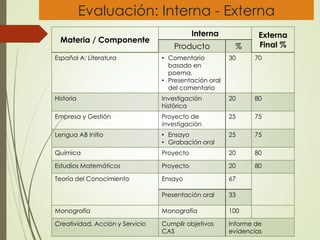 Evaluación: Interna - Externa
Materia / Componente
Interna Externa
Final %Producto %
Español A: Literatura • Comentario
basado en
poema.
• Presentación oral
del comentario
30 70
Historia Investigación
histórica
20 80
Empresa y Gestión Proyecto de
investigación
25 75
Lengua AB Initio • Ensayo
• Grabación oral
25 75
Química Proyecto 20 80
Estudios Matemáticos Proyecto 20 80
Teoría del Conocimiento Ensayo 67
Presentación oral 33
Monografía Monografía 100
Creatividad, Acción y Servicio Cumplir objetivos
CAS
Informe de
evidencias
 