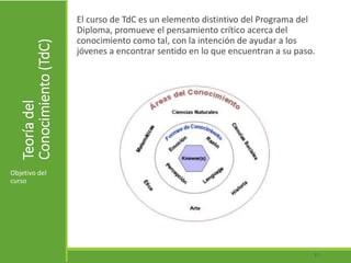Teoríadel
Conocimiento(TdC)
El curso de TdC es un elemento distintivo del Programa del
Diploma, promueve el pensamiento crítico acerca del
conocimiento como tal, con la intención de ayudar a los
jóvenes a encontrar sentido en lo que encuentran a su paso.
Objetivo del
curso
17
 