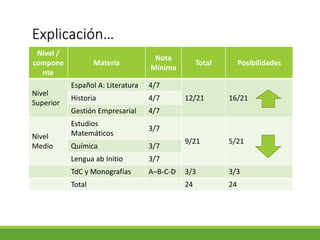 Explicación…
Nivel /
compone
nte
Materia
Nota
Mínima
Total Posibilidades
Nivel
Superior
Español A: Literatura 4/7
12/21 16/21Historia 4/7
Gestión Empresarial 4/7
Nivel
Medio
Estudios
Matemáticos
3/7
9/21 5/21
Química 3/7
Lengua ab Initio 3/7
TdC y Monografías A–B-C-D 3/3 3/3
Total 24 24
 