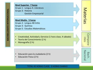 Materias
Nivel Superior. 7 horas
Grupo 1: Lengua A: Literatura
Grupo 3: Historia
Gestión Empresarial
Nivel Medio. 5 horas
Grupo 2: Lengua AB Initio
Grupo 3: Química
Grupo 5: Estudios Matemáticos
Compone
ntes
• Creatividad, Actividad y Servicio (1 hora clase, 4 sábado)
• Teoría del Conocimiento (2 h)
• Monografía (2 h)
Bach.
Nacional
• Educación para la ciudadanía (2 h)
• Educación Física (2 h)
TOTAL 45 HORAS CLASE. 9 HORAS DIARIAS
BACHBILLERATOINTERNACIONAL
 