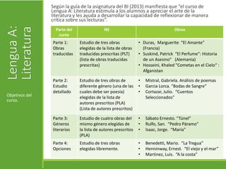 LenguaA:
Literatura
Según la guía de la asignatura del BI (2013) manifiesta que “el curso de
Lengua A: Literatura estimula a los alumnos a apreciar el arte de la
literatura y les ayuda a desarrollar la capacidad de reflexionar de manera
crítica sobre sus lecturas”.
Objetivos del
curso.
Parte del
curso
NS Obras
Parte 1:
Obras
traducidas
Estudio de tres obras
elegidas de la lista de obras
traducidas prescritas (PLT)
(lista de obras traducidas
prescritas)
• Duras, Marguerite “El Amante”
(Francia)
• Suskind, Patrick “El Perfume”: Historia
de un Asesino” (Alemania)
• Hosseini, Khaled "Cometas en el Cielo“ :
Afganistan
Parte 2:
Estudio
detallado
Estudio de tres obras de
diferente género (una de las
cuales debe ser poesía)
elegidas de la lista de
autores prescritos (PLA)
(Lista de autores prescritos)
• Mistral, Gabriela. Análisis de poemas
• Garcia Lorca. “Bodas de Sangre”
• Cortazar, Julio. “Cuentos
Seleccionados”
Parte 3:
Géneros
literarios
Estudio de cuatro obras del
mismo género elegidas de
la lista de autores prescritos
(PLA)
• Sábato Ernesto. “Túnel”
• Rulfo, San. “Pedro Páramo”
• Isaac, Jorge. “María”
Parte 4:
Opciones
Estudio de tres obras
elegidas libremente.
• Benedetti, Mario. “La Tregua”
• Henninway, Ernest. “El viejo y el mar”
• Martinez, Luis. “A la costa”
 