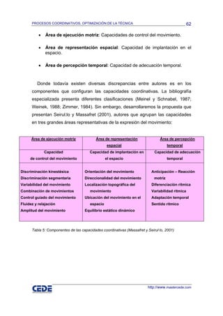 PROCESOS COORDINATIVOS, OPTIMIZACIÓN DE LA TÉCNICA                                          62

          •   Área de ejecución motriz: Capacidades de control del movimiento.

          •   Área de representación espacial: Capacidad de implantación en el
              espacio.

          •   Área de percepción temporal: Capacidad de adecuación temporal.



         Donde todavía existen diversas discrepancias entre autores es en los
      componentes que configuran las capacidades coordinativas. La bibliografía
      especializada presenta diferentes clasificaciones (Meinel y Schnabel, 1987;
      Weinek, 1988; Zimmer, 1984). Sin embargo, desarrollaremos la propuesta que
      presentan Seirul.lo y Massafret (2001), autores que agrupan las capacidades
      en tres grandes áreas representativas de la expresión del movimiento:


      Área de ejecución motriz             Área de representación               Área de percepción
                                                 espacial                             temporal
              Capacidad                Capacidad de implantación en          Capacidad de adecuación
     de control del movimiento                   el espacio                           temporal


Discriminación kinestésica          Orientación del movimiento             Anticipación – Reacción
Discriminación segmentaria          Direccionalidad del movimiento           motriz
Variabilidad del movimiento         Localización topográfica del           Diferenciación rítmica
Combinación de movimientos             movimiento                          Variabilidad rítmica
Control guiado del movimiento       Ubicación del movimiento en el         Adaptación temporal
Fluidez y relajación                   espacio                             Sentido rítmico
Amplitud del movimiento             Equilibrio estático dinámico




      Tabla 5: Componentes de las capacidades coordinativas (Massafret y Seirul·lo, 2001)




                                                                         http://www.mastercede.com
 