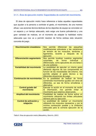 MÁSTER PROFESIONAL EN ALTO RENDIMIENTO EN DEPORTES DE EQUIPO                            63

3.1.1.- Área de ejecución motriz: Capacidades de control del movimiento.


   El área de ejecución motriz hace referencia a todas aquellas capacidades
que ayudan a la persona a controlar el gesto, el movimiento, de una manera
eficaz. Las acciones técnico-tácticas de los deportes de equipo se concretan en
un espacio y un tiempo adecuado, esto exige una buena polivalencia y una
gran variedad de matices, en el momento de adaptar la habilidad motriz
adecuada que nos va a permitir resolver de forma exitosa esta situación
concreta de juego.

  Discriminación cinestésica Nos permite diferenciar las pequeñas
                             modificaciones articulares y las variaciones
                             de tensión de los músculos, tendones y
                             ligamentos, durante y después de la
                             ejecución
 Diferenciación segmentaria Nos permite localizar nuestros segmentos
                             corporales,     de    forma    individual   y
                             diferenciada, como ejecutores de una tarea o
                             de una subtarea
 Variabilidad del movimiento La posibilidad de ejecutar un mismo gesto
                             alterando algunos de sus componentes en
                             función de las necesidades del entorno, nos
                             permite adaptar el gesto técnico a las
                             diferentes situaciones de juego.
Combinación de movimientos Es la posibilidad de realizar de forma
                             combinada movimientos iguales con otros de
                             diferentes, ya sea de forma simultánea o
                             alternativa.
      Control guiado del     Ejecutar la acción en el momento de recibir
          movimiento         la información, nos permite imitar el
                             movimiento que estamos observando.
  Amplitud del movimiento    Posibilidad de realizar de forma activa un
                             movimiento utilizando los límites articulares
                             idóneos para su ejecución.
   Control de activación y   La posibilidad de realizar un movimiento
           relajación        utilizando los músculos necesarios y con la
                             mínima contracción posible y la inhibición
                             adecuada para la correcta ejecución de la
                             acción.

Tabla 6: Área de ejecución motriz (Massafret y Seirul·lo, 2001)




                                                                  http://www.mastercede.com
 