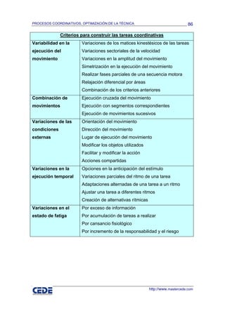 PROCESOS COORDINATIVOS, OPTIMIZACIÓN DE LA TÉCNICA                                86

              Criterios para construir las tareas coordinativas
Variabilidad en la      Variaciones de los matices kinestésicos de las tareas
ejecución del           Variaciones sectoriales de la velocidad
movimiento              Variaciones en la amplitud del movimiento
                        Simetrización en la ejecución del movimiento
                        Realizar fases parciales de una secuencia motora
                        Relajación diferencial por áreas
                        Combinación de los criterios anteriores
Combinación de          Ejecución cruzada del movimiento
movimientos             Ejecución con segmentos correspondientes
                        Ejecución de movimientos sucesivos
Variaciones de las      Orientación del movimiento
condiciones             Dirección del movimiento
externas                Lugar de ejecución del movimiento
                        Modificar los objetos utilizados
                        Facilitar y modificar la acción
                        Acciones compartidas
Variaciones en la       Opciones en la anticipación del estímulo
ejecución temporal      Variaciones parciales del ritmo de una tarea
                        Adaptaciones alternadas de una tarea a un ritmo
                        Ajustar una tarea a diferentes ritmos
                        Creación de alternativas rítmicas
Variaciones en el       Por exceso de información
estado de fatiga        Por acumulación de tareas a realizar
                        Por cansancio fisiológico
                        Por incremento de la responsabilidad y el riesgo




                                                            http://www.mastercede.com
 