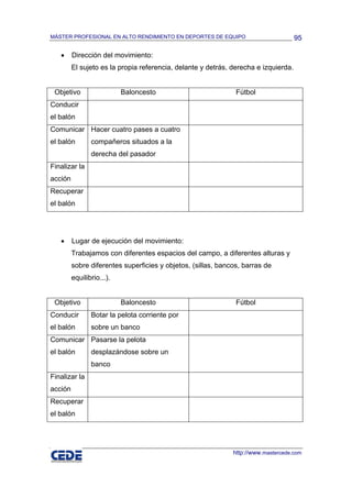 MÁSTER PROFESIONAL EN ALTO RENDIMIENTO EN DEPORTES DE EQUIPO                         95

   •     Dirección del movimiento:
         El sujeto es la propia referencia, delante y detrás, derecha e izquierda.


 Objetivo                  Baloncesto                          Fútbol
Conducir
el balón
Comunicar Hacer cuatro pases a cuatro
el balón        compañeros situados a la
                derecha del pasador
Finalizar la
acción
Recuperar
el balón




   •     Lugar de ejecución del movimiento:
         Trabajamos con diferentes espacios del campo, a diferentes alturas y
         sobre diferentes superficies y objetos, (sillas, bancos, barras de
         equilibrio...).


 Objetivo                  Baloncesto                          Fútbol
Conducir        Botar la pelota corriente por
el balón        sobre un banco
Comunicar Pasarse la pelota
el balón        desplazándose sobre un
                banco
Finalizar la
acción
Recuperar
el balón




                                                              http://www.mastercede.com
 