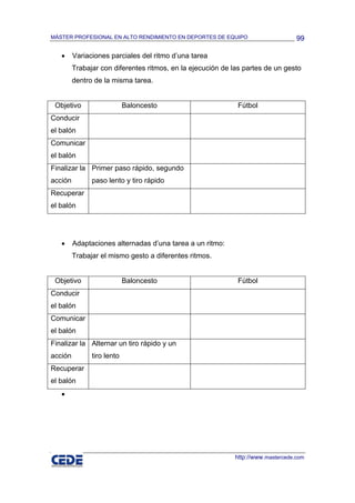MÁSTER PROFESIONAL EN ALTO RENDIMIENTO EN DEPORTES DE EQUIPO                      99

   •     Variaciones parciales del ritmo d’una tarea
         Trabajar con diferentes ritmos, en la ejecución de las partes de un gesto
         dentro de la misma tarea.


 Objetivo                   Baloncesto                       Fútbol
Conducir
el balón
Comunicar
el balón
Finalizar la Primer paso rápido, segundo
acción         paso lento y tiro rápido
Recuperar
el balón




   •     Adaptaciones alternadas d’una tarea a un ritmo:
         Trabajar el mismo gesto a diferentes ritmos.


 Objetivo                   Baloncesto                       Fútbol
Conducir
el balón
Comunicar
el balón
Finalizar la Alternar un tiro rápido y un
acción         tiro lento
Recuperar
el balón
   •




                                                            http://www.mastercede.com
 