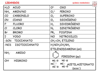 QUÍMICA INORGÁNICA LIGANDOS ACETILACETONATO (acac - )  OH -   HIDROXO PIRIDINA (py) NH 2 -   AMIDO H 2 NCH 2 CH 2 NH 2 ETILENODIAMINA (en) -NCS  ISOTIOCIANATO CH 2 =CH 2  ETILENO -SCN  TIOCIANATO NO  NITROSIL(O) I -   YODO PR 3  FOSFINA Br -   BROMO N 2   DINITRÓGENO Cl -   CLORO H 2   DIHIDRÓGENO F -   FLUORO O 2   DIOXÍGENO CN -   CIANO O 2 -   SUPEROXO CO  CARBONILO O 2 2-   PEROXO NH 3   AMIN/NO O 2-   OXO H 2 O  ACUO 