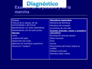 Examen de la postura y de la marcha Maniobras especiales Maniobra de Romberg  Maniobra del empujón  Levantarse de una silla  Examen articular, motor y sensitivo  (decúbito) Movilización articular pasiva  Masa muscular  Tono  Fuerza  Movimientos del tronco (darse la vuelta)  Reflejos profundos  Maniobra talón-rodilla  Postura Postura de la cabeza, de las extremidades y del tronco  Bipedestación con base espontánea  Bipedestación con los pies juntos  Marcha Inicio  Longitud del paso  Separación pie-suelo  Balanceo de miembros superiores  Marcha en "tandem"  