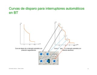                
 
  e d o d          
p  
Curvas de disparo para interruptores automáticos
en BT
Curva de disparo de un interruptor automático con
protección magnetotérmica
Curva d ispar e un interruptor automático con
rotección electrónica
Schneider Electric - Pedro Cediel 14
 