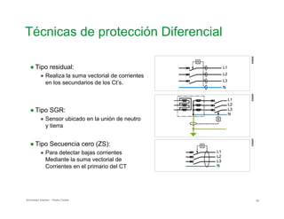 Técnicas de protección Diferencial

● Tipo residual:
● Realiza la suma vectorial de corrientes
en los secundarios de los Ct’s.
● Tipo SGR:
● Sensor ubicado en la unión de neutro
y tierra
● Tipo Secuencia cero (ZS):
● Para detectar bajas corrientes
Mediante la suma vectorial de
Corrientes en el primario del CT
LL11
LL22
LL33
NN
LL11
LL22
LL33
NN
LL11
LL22
LL33
NN
EEE555666999000EEE000555666888999999EEE555666888999888
Schneider Electric - Pedro Cediel 36
 