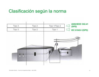 Clasificación según la norma

Tipo 3
Tipo 3
Tipo 2
Tipo 2
Tipo 1/Tipo 2
Tipo 1
ANSI/IEEE C62.41
(SPD)
IEC 61643-1(SPD)
Schneider Electric - Forum de Inspectores Retie – Abril 2009 51
 