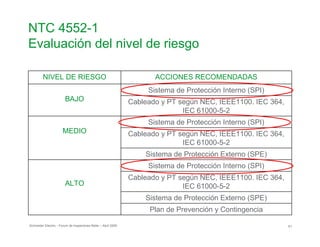 NTC 4552-1
Evaluación del nivel de riesgo
NIVEL DE RIESGO ACCIONES RECOMENDADAS
BAJO
Sistema de Protección Interno (SPI)
Cableado y PT según NEC, IEEE1100. IEC 364,
IEC 61000-5-2
MEDIO
Sistema de Protección Interno (SPI)
Cableado y PT según NEC, IEEE1100. IEC 364,
IEC 61000-5-2
Sistema de Protección Externo (SPE)
Sistema de Protección Interno (SPI)
ALTO
Cableado y PT según NEC, IEEE1100. IEC 364,
IEC 61000-5-2
Sistema de Protección Externo (SPE)
Plan de Prevención y Contingencia
Schneider Electric - Forum de Inspectores Retie – Abril 2009 61
 
