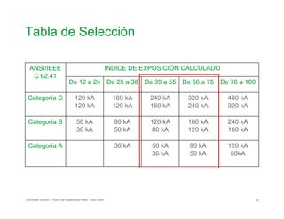 Tabla de Selección

ANSI/IEEE
C 62.41
De 12 a 24 De 76 a 100De 56 a 75De 39 a 55De 25 a 38
INDICE DE EXPOSICIÓN CALCULADO
Categoría C 120 kA
120 kA
160 kA
120 kA
240 kA
160 kA
320 kA
240 kA
480 kA
320 kA
Categoría B 50 kA
36 kA
80 kA
50 kA
120 kA
80 kA
160 kA
120 kA
240 kA
160 kA
Categoría A 36 kA 50 kA
36 kA
80 kA
50 kA
120 kA
80kA
Schneider Electric - Forum de Inspectores Retie – Abril 2009 70
 