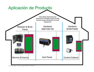 Schneider Electric 71- Forum de Inspectores Retie – Abril 2009
Service Entrance Sub Panel Control Cabinet
Cascading (layering) your
protection throughout your facility
insures proper protection for your
equipment.
Modular & Brick
Panel
Hardwire
E80/100/120
Hardwire
EHW/T40W
Aplicación de Producto
 