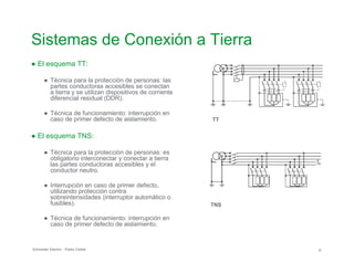 Sistemas de Conexión a Tierra

● El esquema TT:
● Técnica para la protección de personas: las
partes conductoras accesibles se conectan
a tierra y se utilizan dispositivos de corriente
diferencial residual (DDR).
● Técnica de funcionamiento: interrupción en
caso de primer defecto de aislamiento.
● El esquema TNS:
● Técnica para la protección de personas: es
obligatorio interconectar y conectar a tierra
las partes conductoras accesibles y el
conductor neutro.
● Interrupción en caso de primer defecto,
utilizando protección contra
sobreintensidades (interruptor automático o
fusibles).
● Técnica de funcionamiento: interrupción en
caso de primer defecto de aislamiento.
TT

TNS

Schneider Electric - Pedro Cediel 8
 