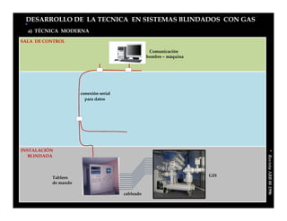 DESARROLLO DE LA TECNICA EN SISTEMAS BLINDADOS CON GAS
  a) TÉCNICA MODERNA

SALA DE CONTROL

                                                   Comunicación
                                                  hombre – máquina




                     conexión serial
                       para datos




INSTALACIÓN




                                                                           * Revista ABB 08 1996
   BLINDADA



          Tablero                                                    GIS
          de mando

                                       cableado
 