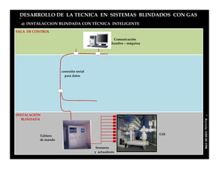 DESARROLLO DE LA TECNICA EN SISTEMAS BLINDADOS CON GAS
  a) INSTALACCION BLINDADA CON TÉCNICA INTELIGENTE

SALA DE CONTROL

                                                  Comunicación
                                                 hombre – máquina




                     conexión serial
                       para datos




INSTALACIÓN




                                                                          * Revista ABB 08 1996
   BLINDADA



          Tablero                                                   GIS
          de mando

                                        Sensores
                                       y actuadores
 
