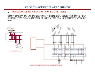 COORDINACION DEL AISLAMIENTO
    SUBESTACIONES AISLADAS POR GAS SF6 (GIS)
COMPARACION DE LAS DIMENSIONES A IGUAL CARACTERISTICA ENTRE UNA
SUBESTACION DE AISLAMIENTO DE AIRE Y UNA CON AISLAMIENTO CON GAS
SF 6




 SUBESTACION EN SF6




                         SUBESTACION CONVENCIONAL AISLADA CON AIRE
 