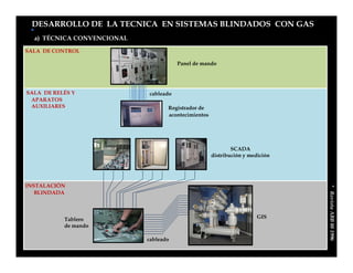 DESARROLLO DE LA TECNICA EN SISTEMAS BLINDADOS CON GAS
  a) TÉCNICA CONVENCIONAL

SALA DE CONTROL

                                       Panel de mando




SALA DE RELÉS Y             cableado
 APARATOS
 AUXILIARES                        Registrador de
                                   acontecimientos




                                                             SCADA
                                                     distribución y medición




INSTALACIÓN




                                                                               * Revista ABB 08 1996
   BLINDADA



           Tablero                                                    GIS
           de mando

                            cableado
 