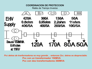 COORDINACION DE PROTECCION
Relés de Tiempo Inverso
Pcc detras de tranformadores es muy grande… entonces Zcc. detras es despreciable.
Pcc con un transformador 150MVA
Pcc con dos transformadores 300MVA
 