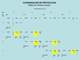 UBICACION DE FALLA
Rele D C B A
MV
Acc
26.5 51.2 85.6 149
PSM T
C
TMS Ta PSM TC TMS Ta PSM TC TMS Ta PSM TC TM
S
Ta
D 13.95 2.
6
0
0.05 0.13
1395.0A/1
00
C 6.975 3.
6
0
0.17
5
0.63 13.45 2.60 0.17
5
0.45
5
1395.0A/2
00
TaC/
TC
TaD
+.5
2690.0A/2
00
B 5.38 4.10 0.23
3
0.95
5
9.00 3.15 0.23
3
0.73
5
2690.0A/5
00
TaB/
TC
TaC
+.5
4500.0A/5
00
A 7.50 3.45 0.35
8
1.23
5
13.08 2.65 0.35
8
0.95
4500.0A/6
00
TaA/
TC
TaB
+.5
7850.0A/6
00
COORDINACION DE PROTECCION
Relés de Tiempo Inverso
 