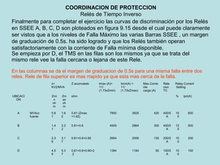 COORDINACION DE PROTECCION
Relés de Tiempo Inverso
Finalmente para completar el ejercicio las curvas de discriminación por los Relés
en SSEE A, B, C, D son ploteados en figura 9.15 desde el cual puede claramente
ser vistos que a los niveles de Falla Máximo las varias Barras SSEE , un margen
de graduación de 0.5s. ha sido logrado y que los Relés también operan
satisfactoriamente con la corriente de Falla mínima disponible.
Se empieza por D, el TMS en las filas son los mismos ya que se trata del
mismo rele vee la falla cercana o lejana de este Rele.
En las columnas se da el margen de graduacion de 0.5s para una misma falla entre dos
reles. Rele de fila superior es mas rrapido ya que esta mas cerca de la falla.
z=
KV2/MVA
Z acumulado Imax (A)=
11/
(1.73xZmin)
Imin(A) =
11/
(1.73xZmax)
Max.Corrie
nte
carga (A)
Rela
cion
TC
Relay Current
Setting
UBICACI
ÓN
Zmi
n
oh
m
Zm
ax
oh
m
ohm % Ipri(A)
A MVAcc
fuente
0.8
1
1.6
2
0.81 (Zmax
=1.62)
7850 3925 420 400/5
A
15
0
600
B 1.4
1
2.2
2
0.81+0.6 4509 2864 300 400/5
A
12
5
500
C 2.3
6
3.1
7
0.81+0.6+0.95 2694 2006 130 200/5
A
10
0
200
D 4.5
6
5.3
7
0.81+0.6+0.95+2
.2
1394 1184 50 100/5
A
10
0
100
 