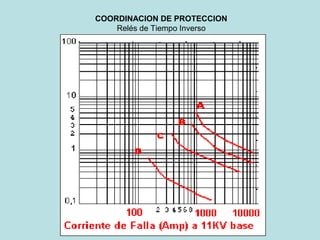 COORDINACION DE PROTECCION
Relés de Tiempo Inverso
 