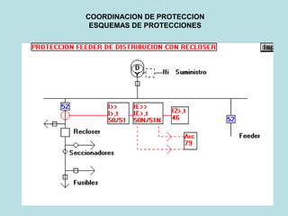 COORDINACION DE PROTECCION
ESQUEMAS DE PROTECCIONES
 