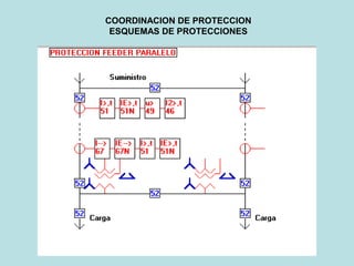 COORDINACION DE PROTECCION
ESQUEMAS DE PROTECCIONES
 