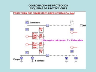 COORDINACION DE PROTECCION
ESQUEMAS DE PROTECCIONES
 