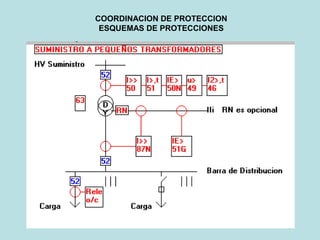 COORDINACION DE PROTECCION
ESQUEMAS DE PROTECCIONES
 